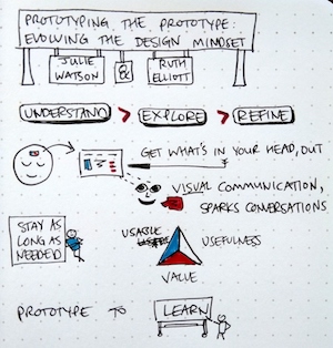 sketchnotes for "Prototyping the prototype: Evolving the design mindset"